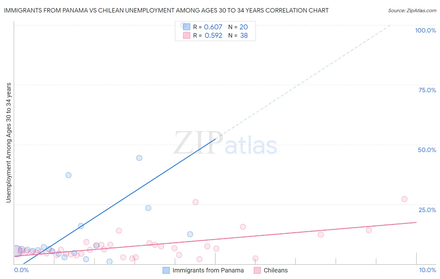 Immigrants from Panama vs Chilean Unemployment Among Ages 30 to 34 years