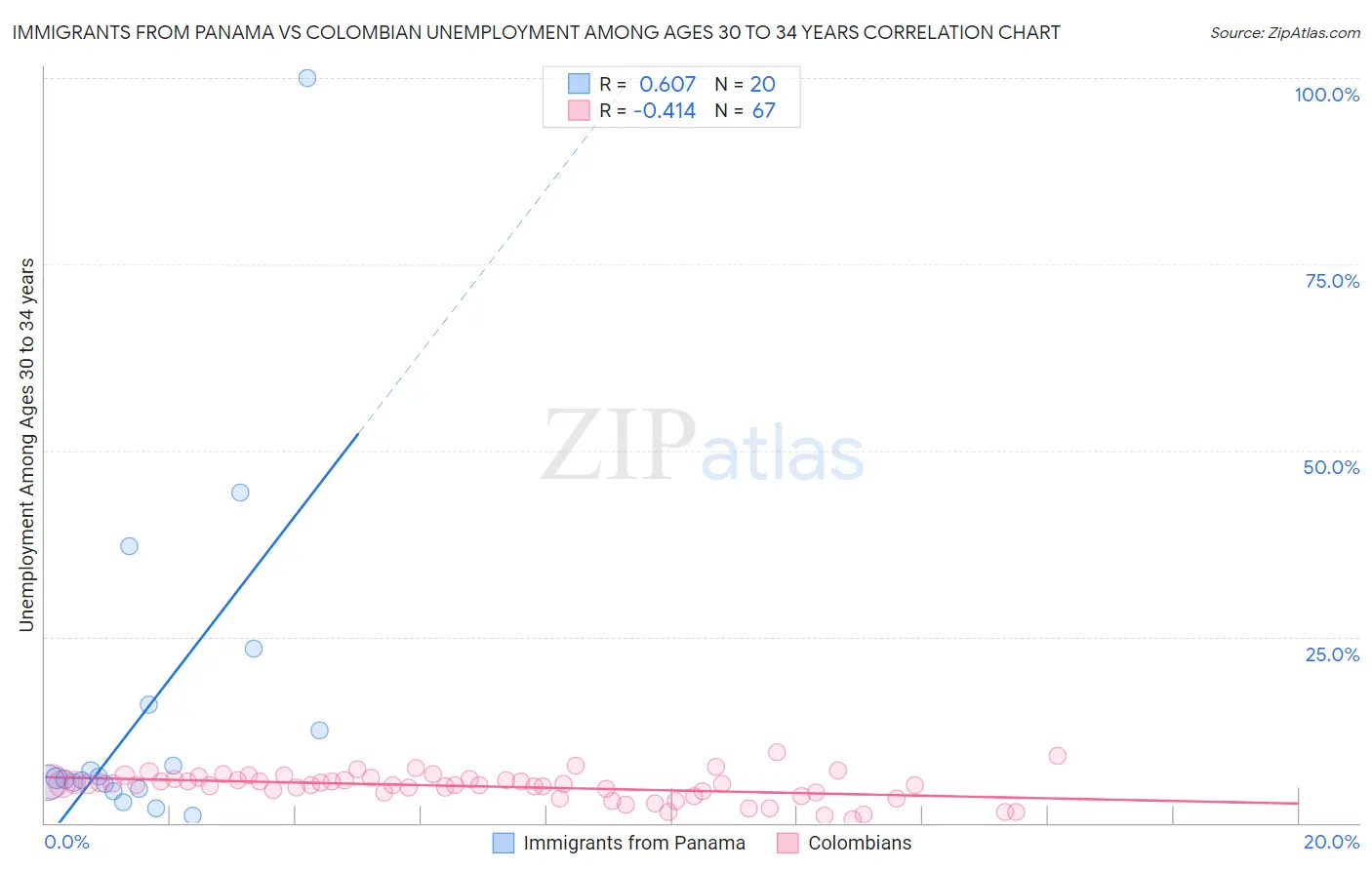 Immigrants from Panama vs Colombian Unemployment Among Ages 30 to 34 years