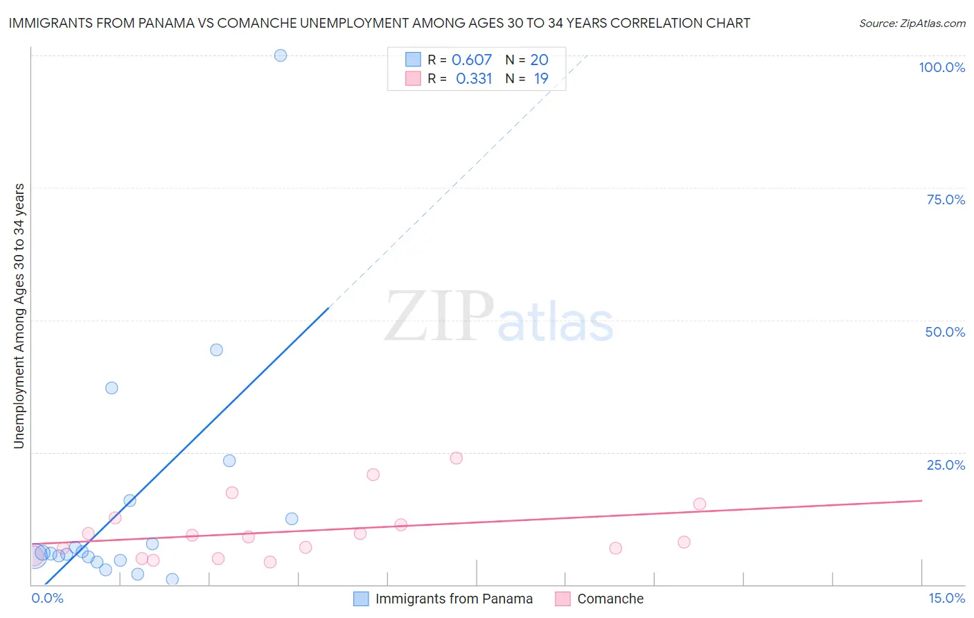 Immigrants from Panama vs Comanche Unemployment Among Ages 30 to 34 years
