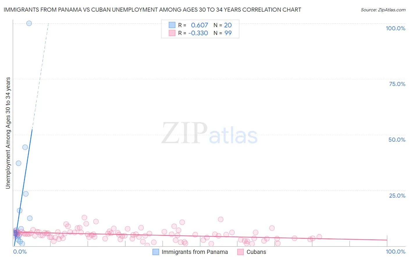 Immigrants from Panama vs Cuban Unemployment Among Ages 30 to 34 years