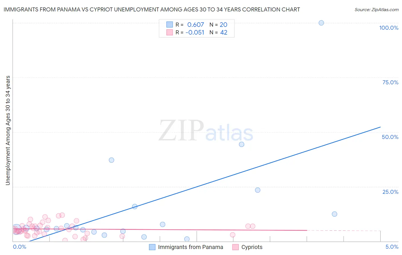 Immigrants from Panama vs Cypriot Unemployment Among Ages 30 to 34 years