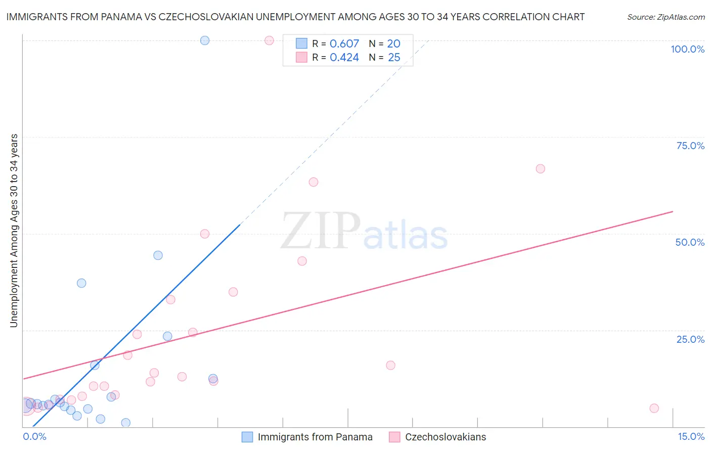 Immigrants from Panama vs Czechoslovakian Unemployment Among Ages 30 to 34 years