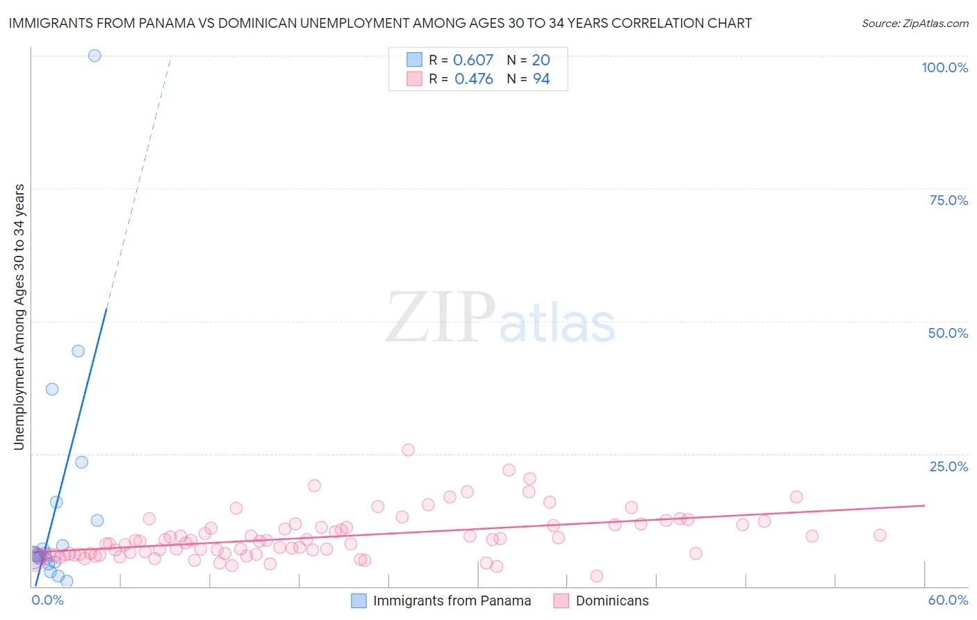 Immigrants from Panama vs Dominican Unemployment Among Ages 30 to 34 years