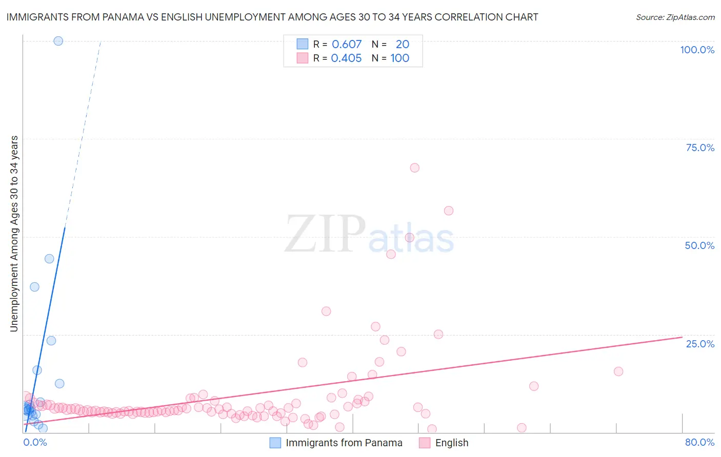 Immigrants from Panama vs English Unemployment Among Ages 30 to 34 years