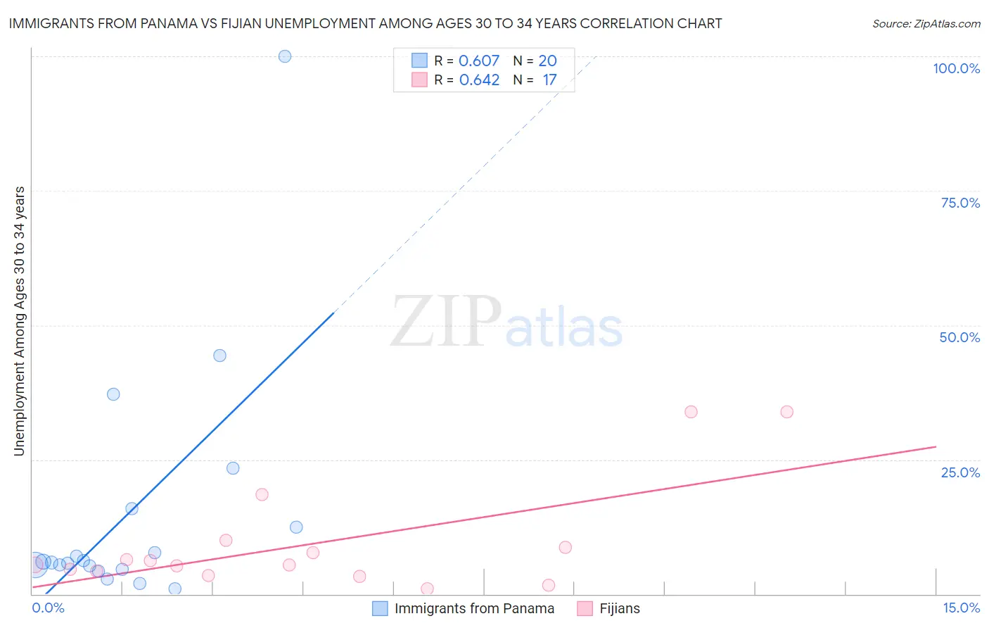 Immigrants from Panama vs Fijian Unemployment Among Ages 30 to 34 years