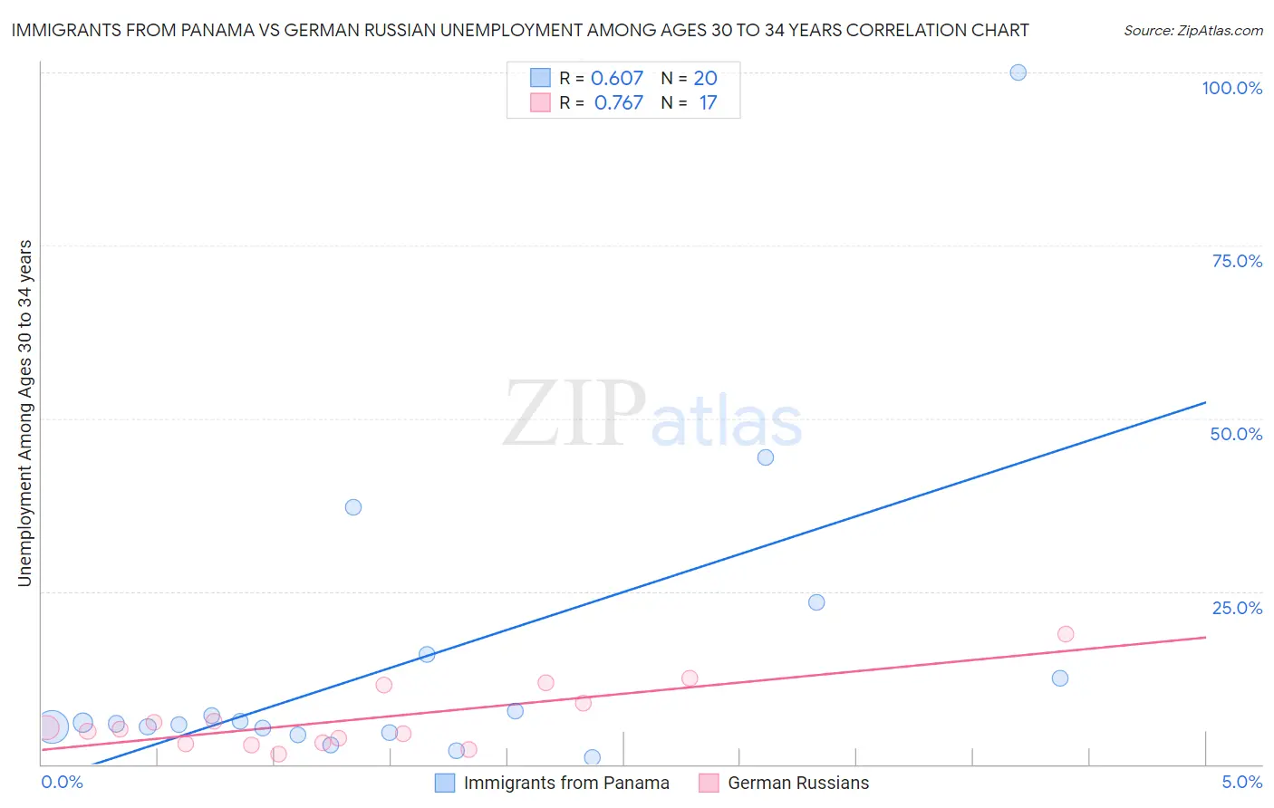 Immigrants from Panama vs German Russian Unemployment Among Ages 30 to 34 years