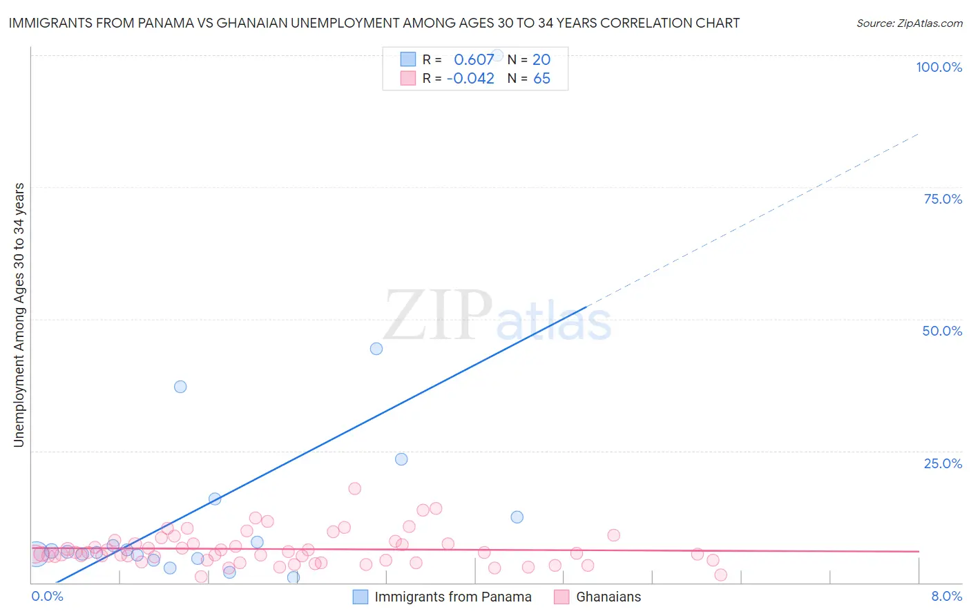 Immigrants from Panama vs Ghanaian Unemployment Among Ages 30 to 34 years