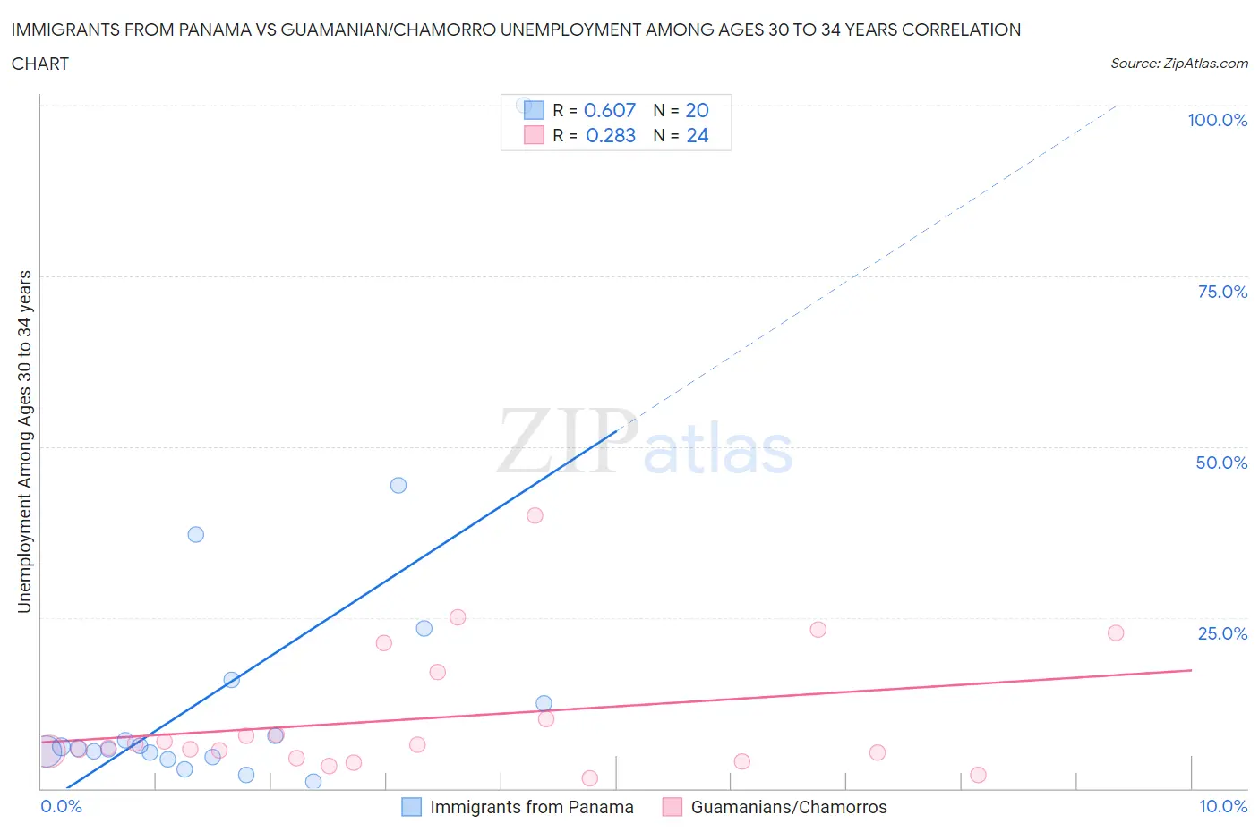 Immigrants from Panama vs Guamanian/Chamorro Unemployment Among Ages 30 to 34 years