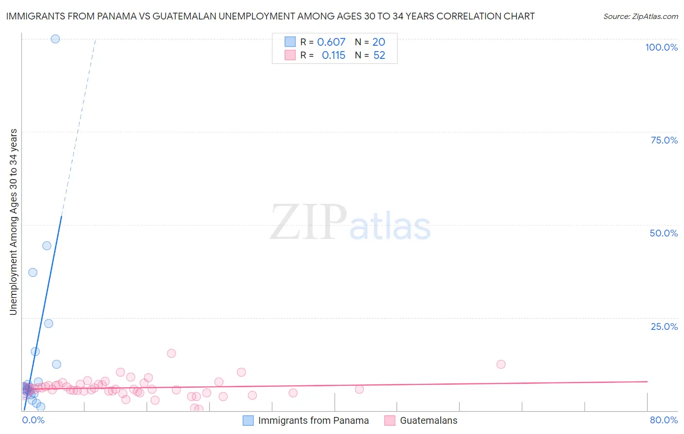Immigrants from Panama vs Guatemalan Unemployment Among Ages 30 to 34 years