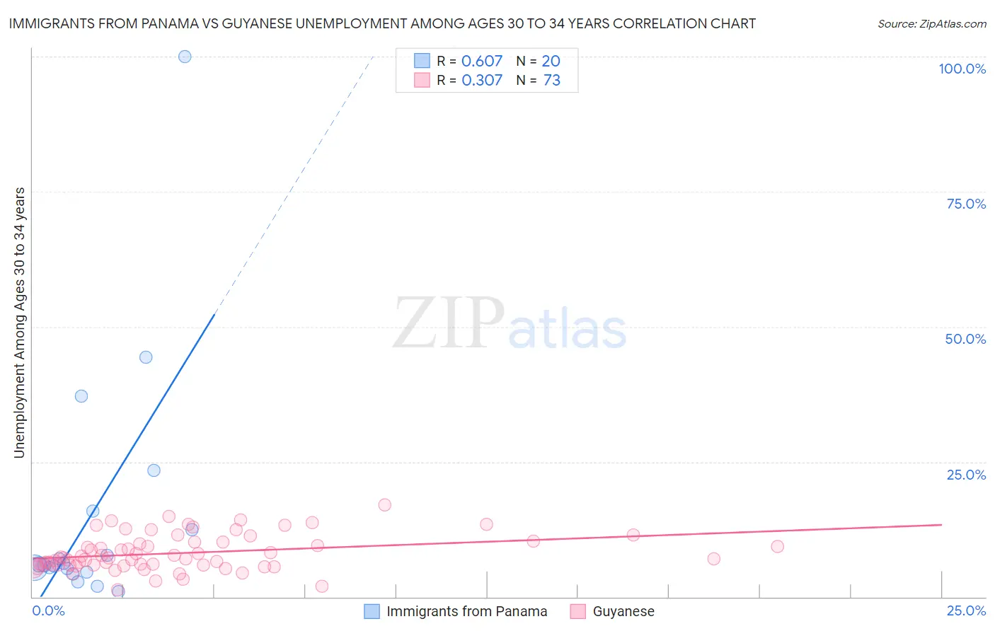 Immigrants from Panama vs Guyanese Unemployment Among Ages 30 to 34 years