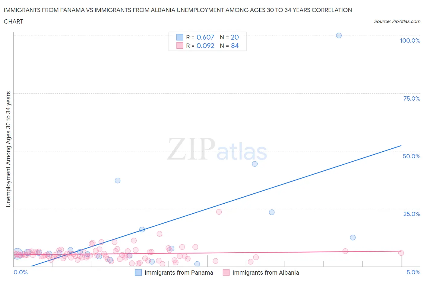 Immigrants from Panama vs Immigrants from Albania Unemployment Among Ages 30 to 34 years