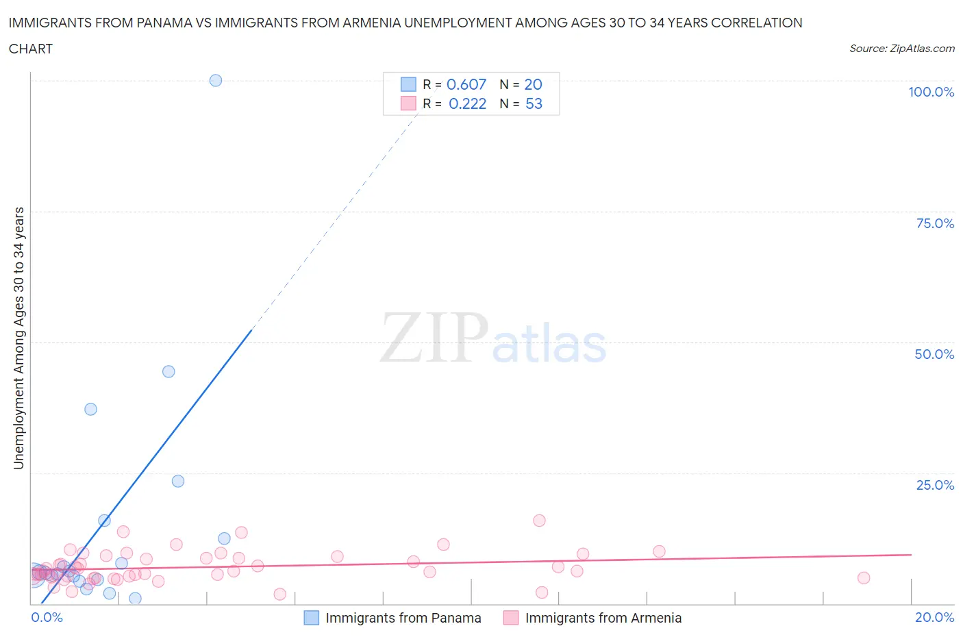 Immigrants from Panama vs Immigrants from Armenia Unemployment Among Ages 30 to 34 years