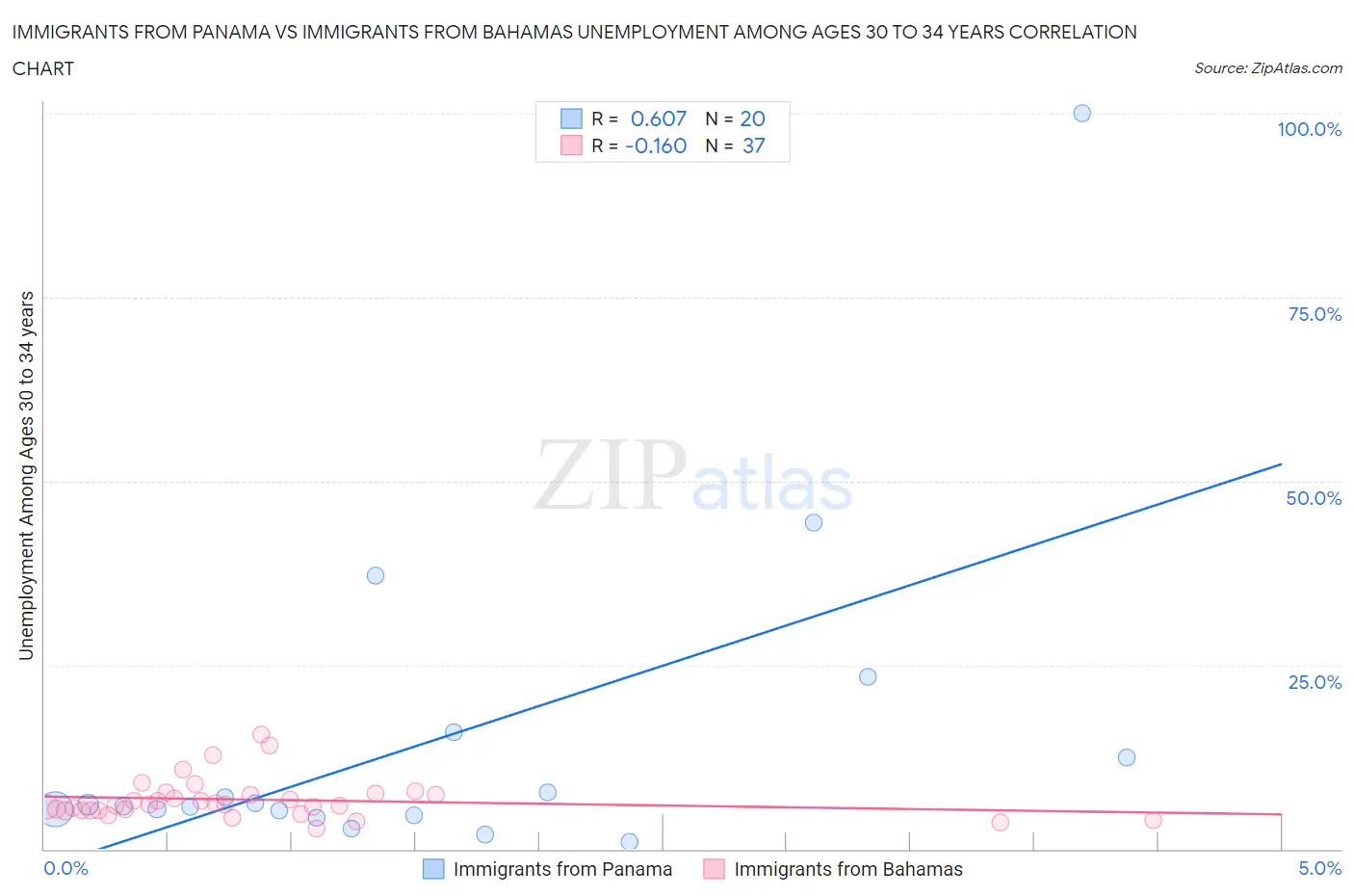Immigrants from Panama vs Immigrants from Bahamas Unemployment Among Ages 30 to 34 years