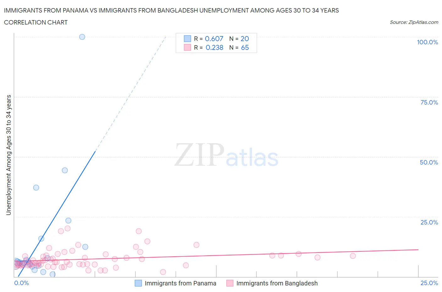 Immigrants from Panama vs Immigrants from Bangladesh Unemployment Among Ages 30 to 34 years