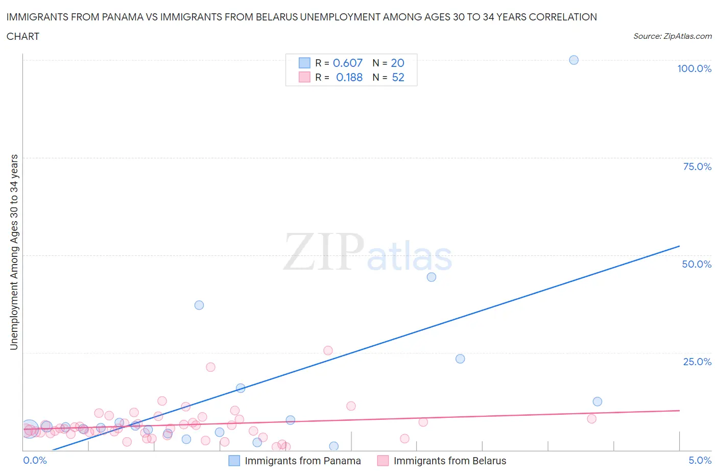 Immigrants from Panama vs Immigrants from Belarus Unemployment Among Ages 30 to 34 years