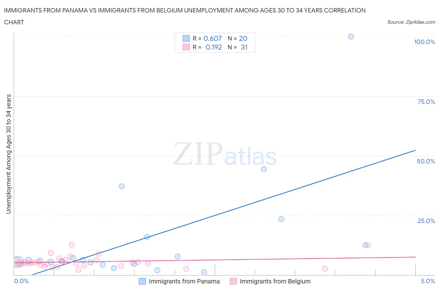 Immigrants from Panama vs Immigrants from Belgium Unemployment Among Ages 30 to 34 years