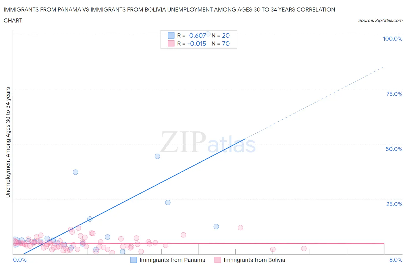 Immigrants from Panama vs Immigrants from Bolivia Unemployment Among Ages 30 to 34 years