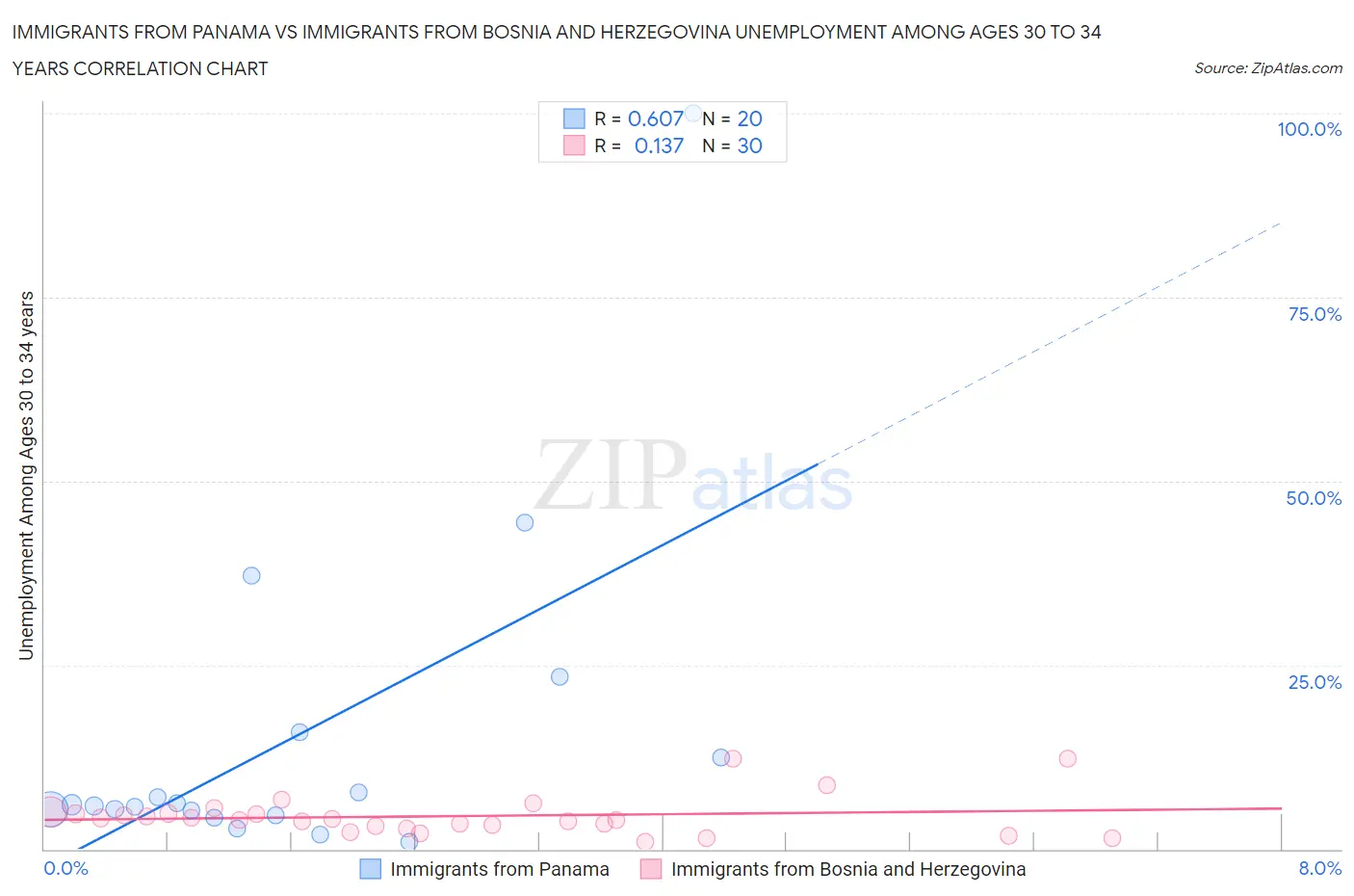 Immigrants from Panama vs Immigrants from Bosnia and Herzegovina Unemployment Among Ages 30 to 34 years