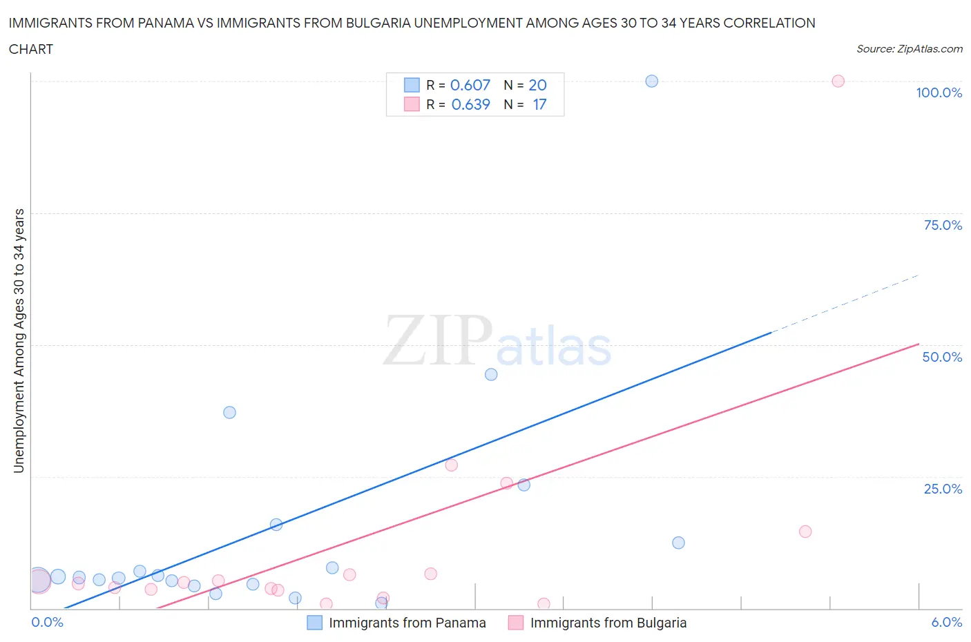 Immigrants from Panama vs Immigrants from Bulgaria Unemployment Among Ages 30 to 34 years