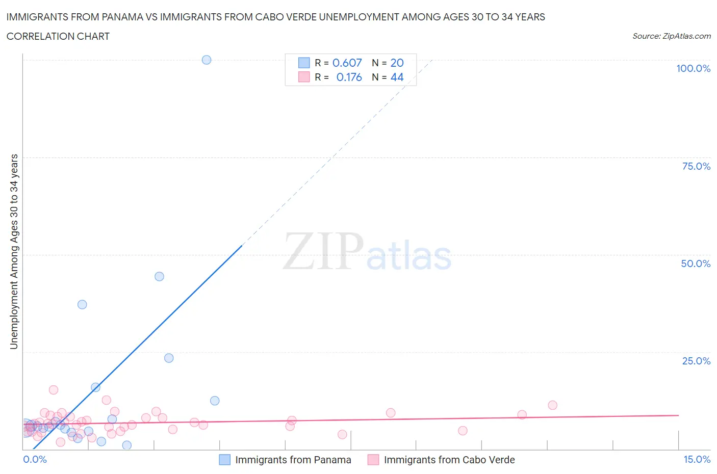 Immigrants from Panama vs Immigrants from Cabo Verde Unemployment Among Ages 30 to 34 years