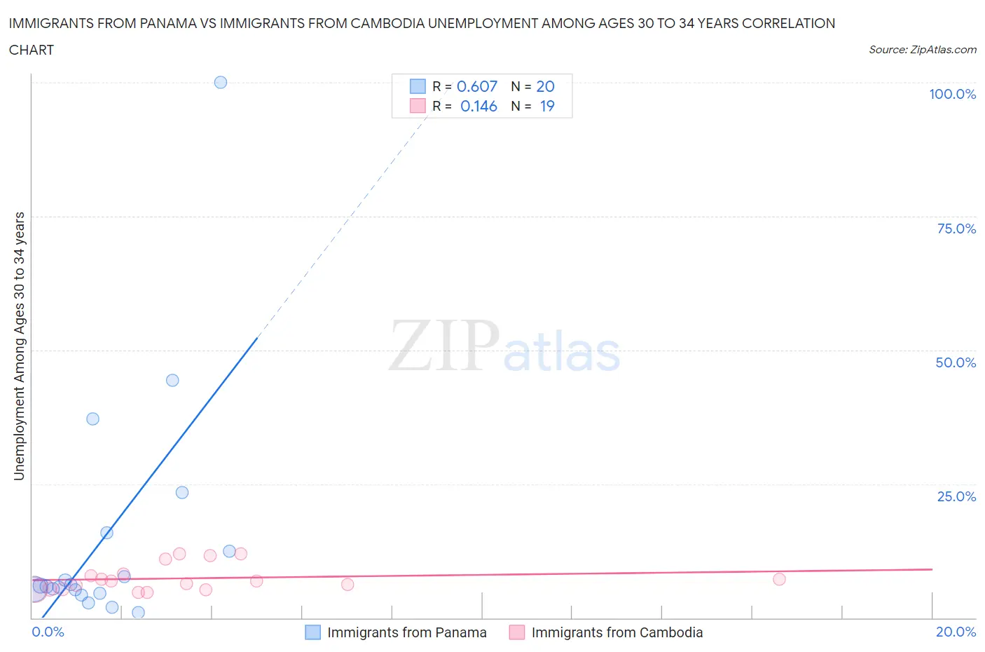 Immigrants from Panama vs Immigrants from Cambodia Unemployment Among Ages 30 to 34 years