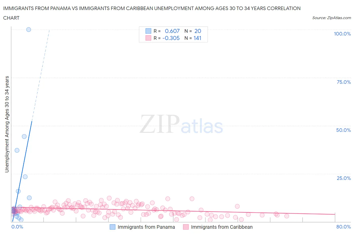 Immigrants from Panama vs Immigrants from Caribbean Unemployment Among Ages 30 to 34 years