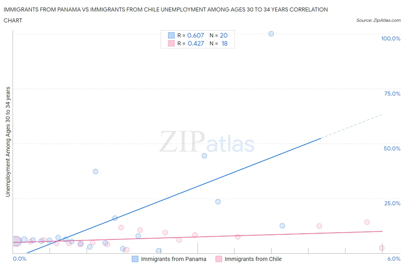 Immigrants from Panama vs Immigrants from Chile Unemployment Among Ages 30 to 34 years