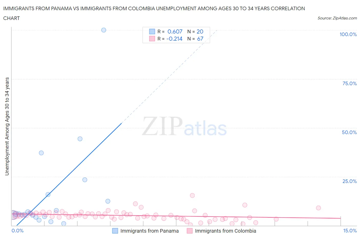 Immigrants from Panama vs Immigrants from Colombia Unemployment Among Ages 30 to 34 years