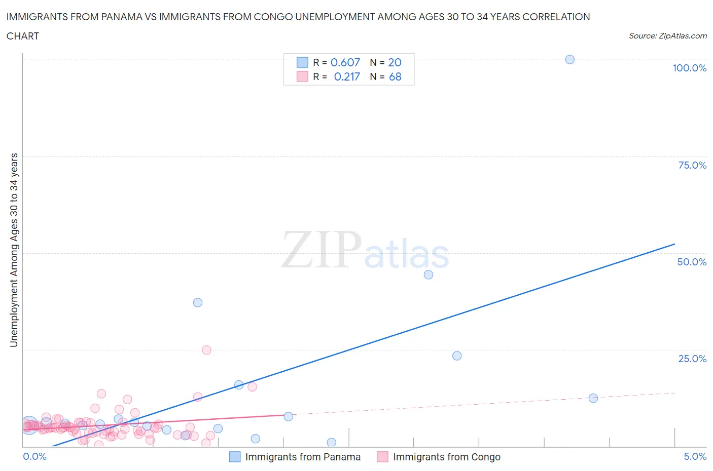 Immigrants from Panama vs Immigrants from Congo Unemployment Among Ages 30 to 34 years