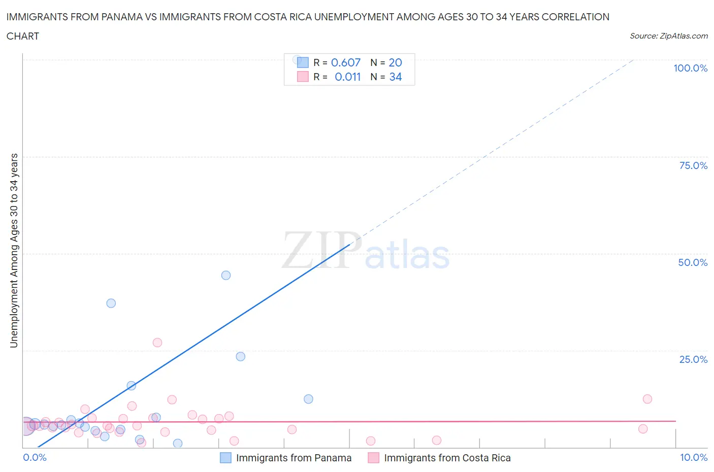 Immigrants from Panama vs Immigrants from Costa Rica Unemployment Among Ages 30 to 34 years