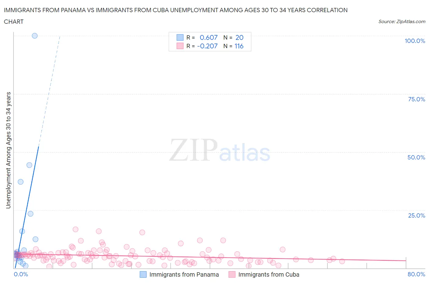 Immigrants from Panama vs Immigrants from Cuba Unemployment Among Ages 30 to 34 years