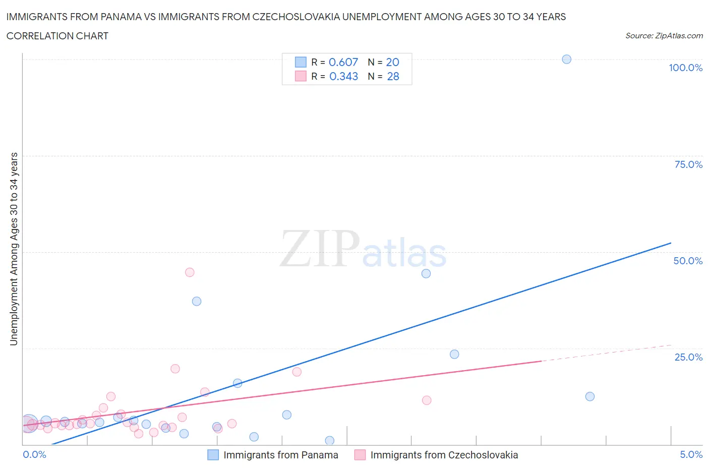 Immigrants from Panama vs Immigrants from Czechoslovakia Unemployment Among Ages 30 to 34 years