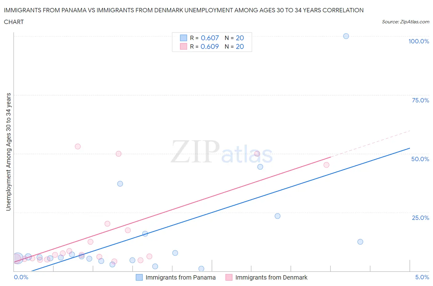 Immigrants from Panama vs Immigrants from Denmark Unemployment Among Ages 30 to 34 years