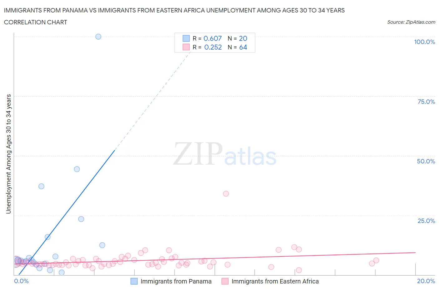 Immigrants from Panama vs Immigrants from Eastern Africa Unemployment Among Ages 30 to 34 years