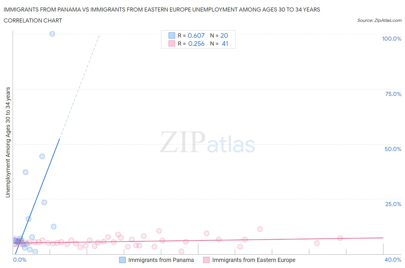Immigrants from Panama vs Immigrants from Eastern Europe Unemployment Among Ages 30 to 34 years