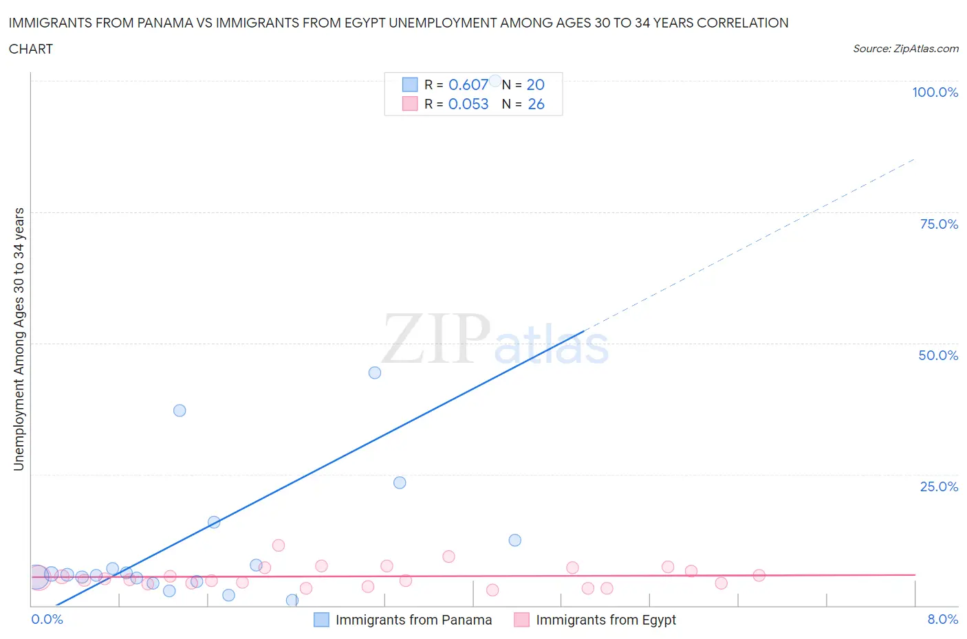 Immigrants from Panama vs Immigrants from Egypt Unemployment Among Ages 30 to 34 years