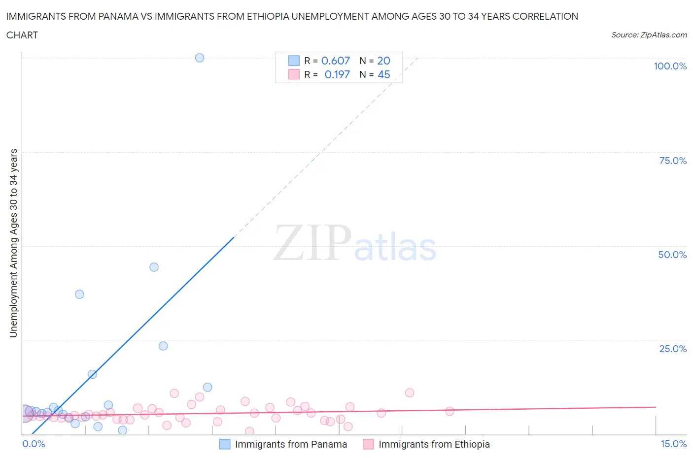 Immigrants from Panama vs Immigrants from Ethiopia Unemployment Among Ages 30 to 34 years