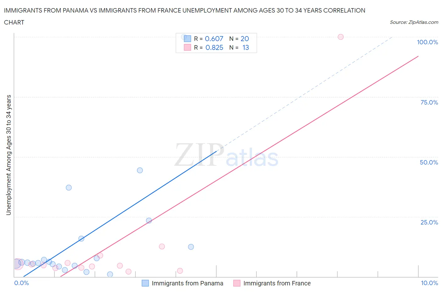 Immigrants from Panama vs Immigrants from France Unemployment Among Ages 30 to 34 years