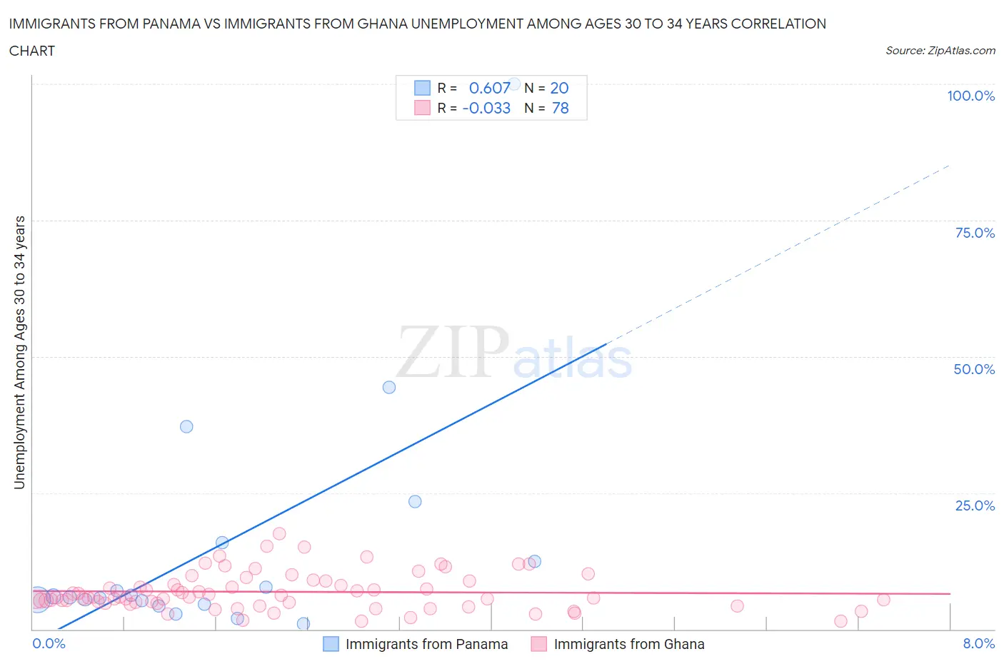 Immigrants from Panama vs Immigrants from Ghana Unemployment Among Ages 30 to 34 years