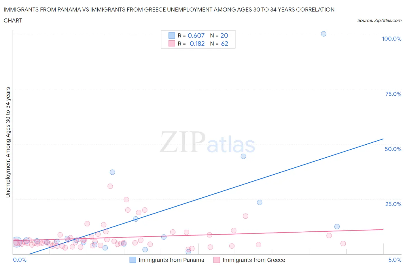 Immigrants from Panama vs Immigrants from Greece Unemployment Among Ages 30 to 34 years