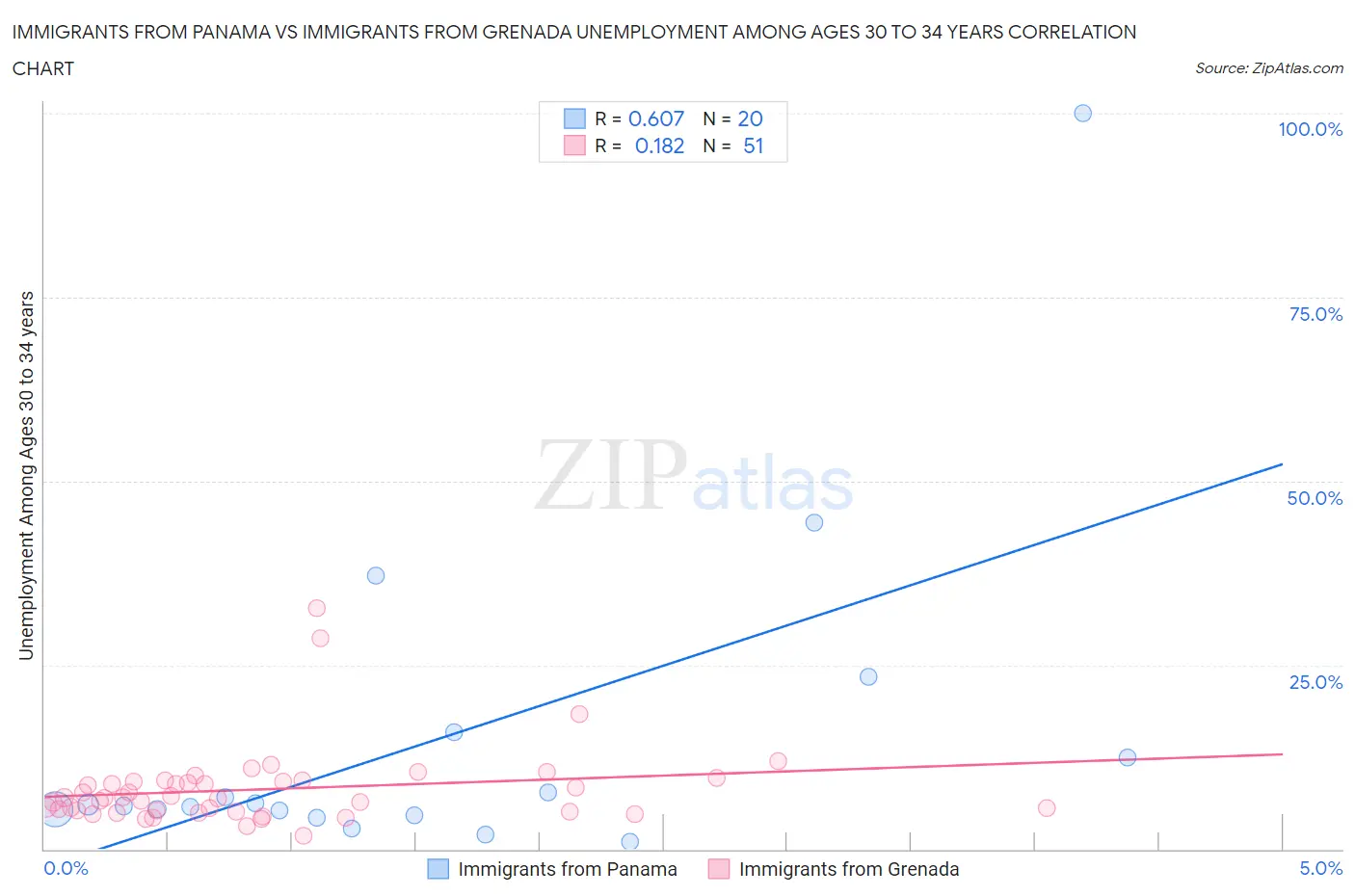 Immigrants from Panama vs Immigrants from Grenada Unemployment Among Ages 30 to 34 years