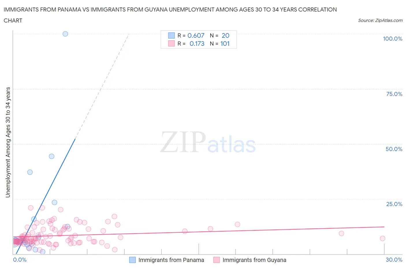 Immigrants from Panama vs Immigrants from Guyana Unemployment Among Ages 30 to 34 years