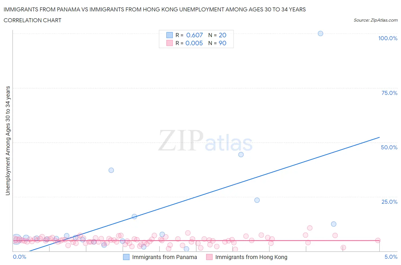 Immigrants from Panama vs Immigrants from Hong Kong Unemployment Among Ages 30 to 34 years