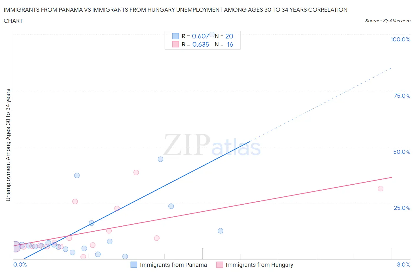 Immigrants from Panama vs Immigrants from Hungary Unemployment Among Ages 30 to 34 years