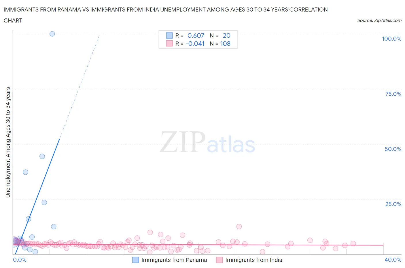 Immigrants from Panama vs Immigrants from India Unemployment Among Ages 30 to 34 years
