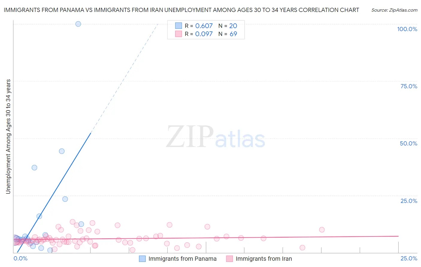 Immigrants from Panama vs Immigrants from Iran Unemployment Among Ages 30 to 34 years