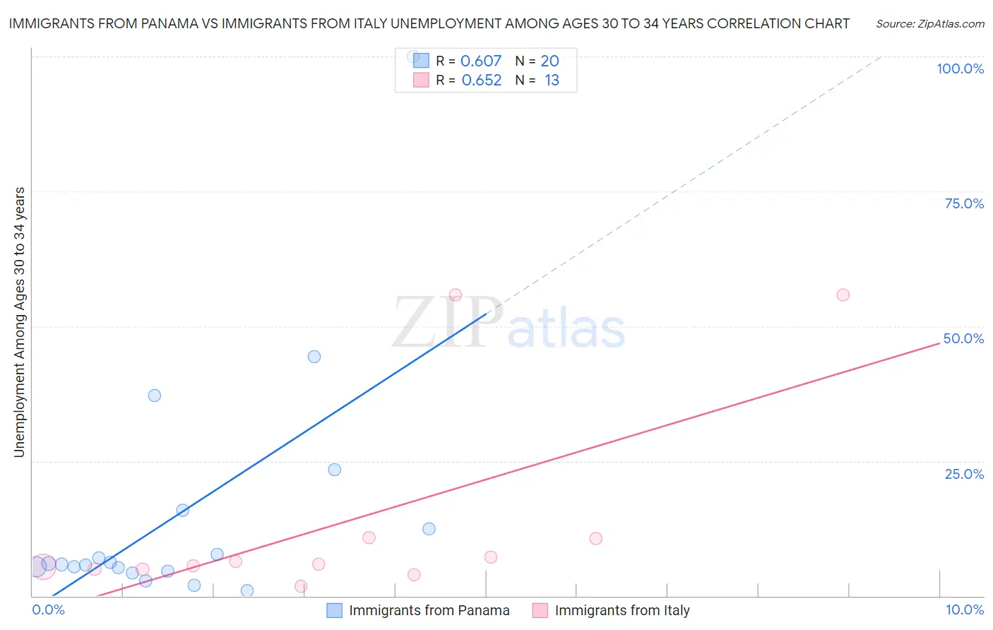 Immigrants from Panama vs Immigrants from Italy Unemployment Among Ages 30 to 34 years