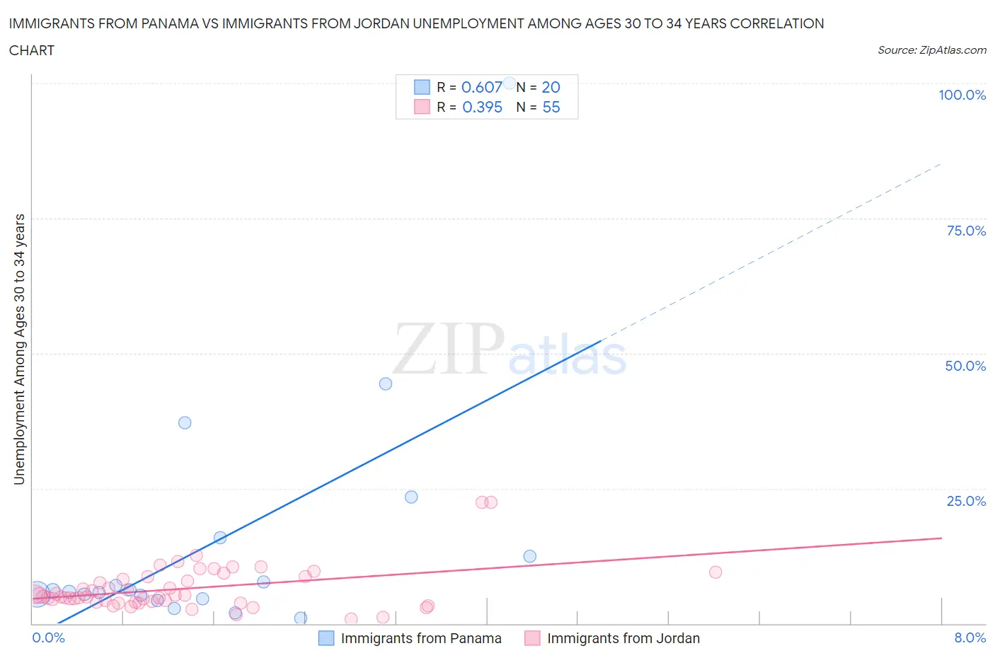 Immigrants from Panama vs Immigrants from Jordan Unemployment Among Ages 30 to 34 years