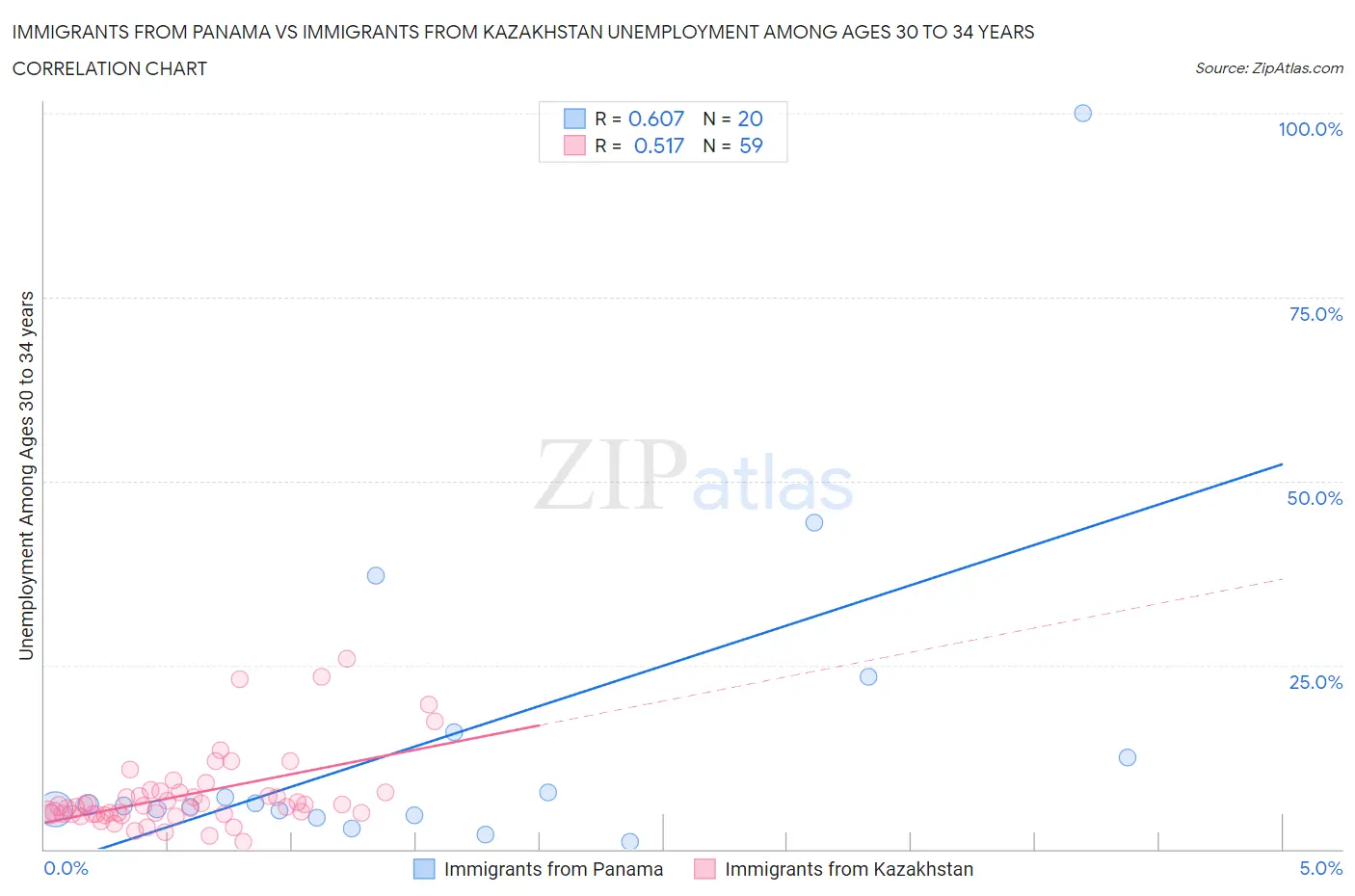 Immigrants from Panama vs Immigrants from Kazakhstan Unemployment Among Ages 30 to 34 years