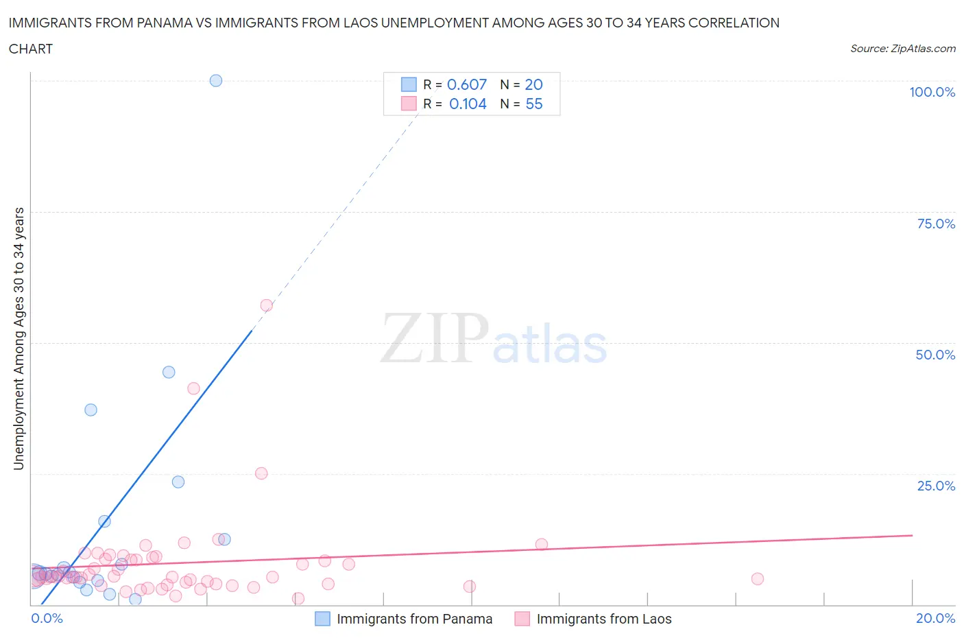 Immigrants from Panama vs Immigrants from Laos Unemployment Among Ages 30 to 34 years